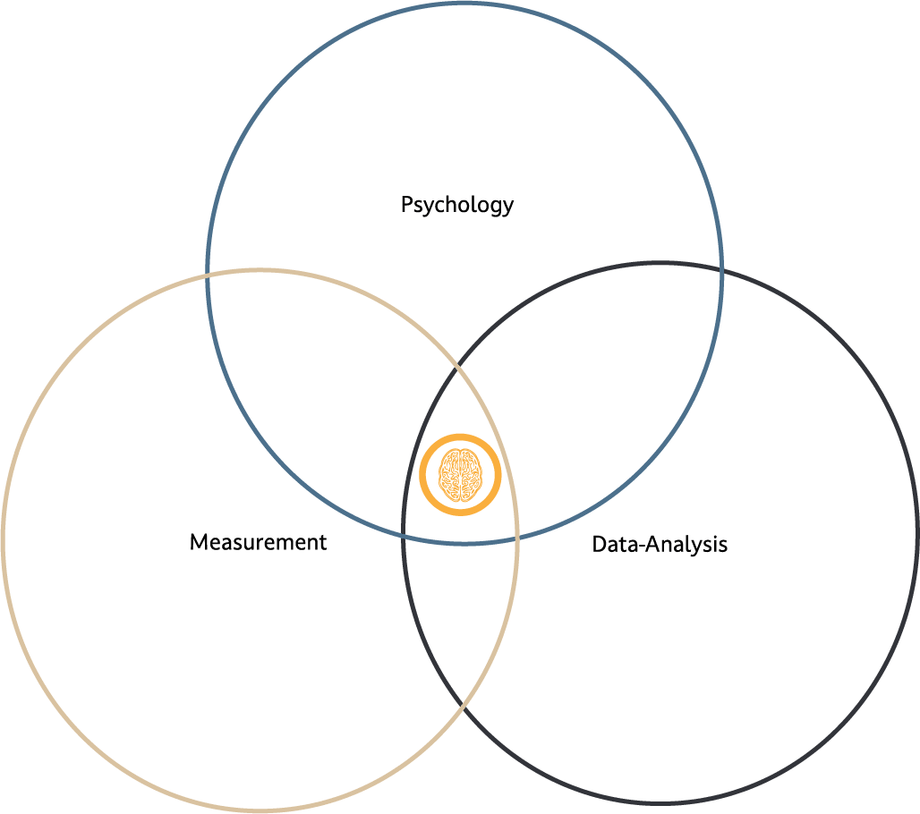A Venn diagram where Psychology, Measurement, and Data-Analysis overlap and the Mind Alchemy logo is in the middle. This is what psychometrics is.